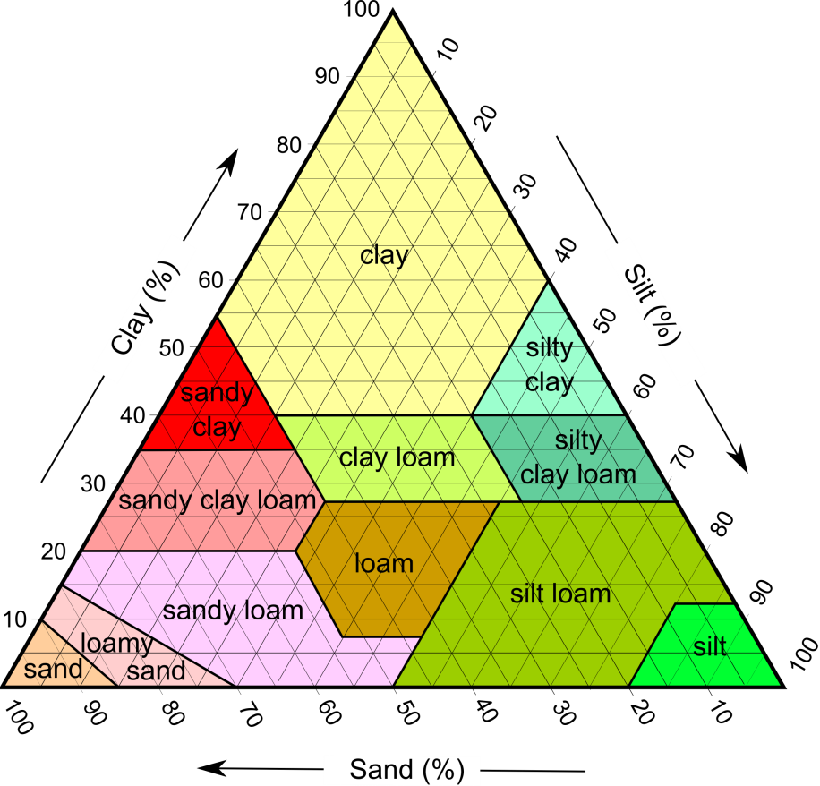 Soil Texture Triangle